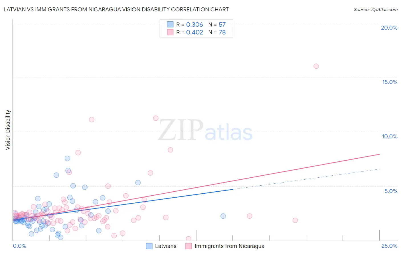 Latvian vs Immigrants from Nicaragua Vision Disability
