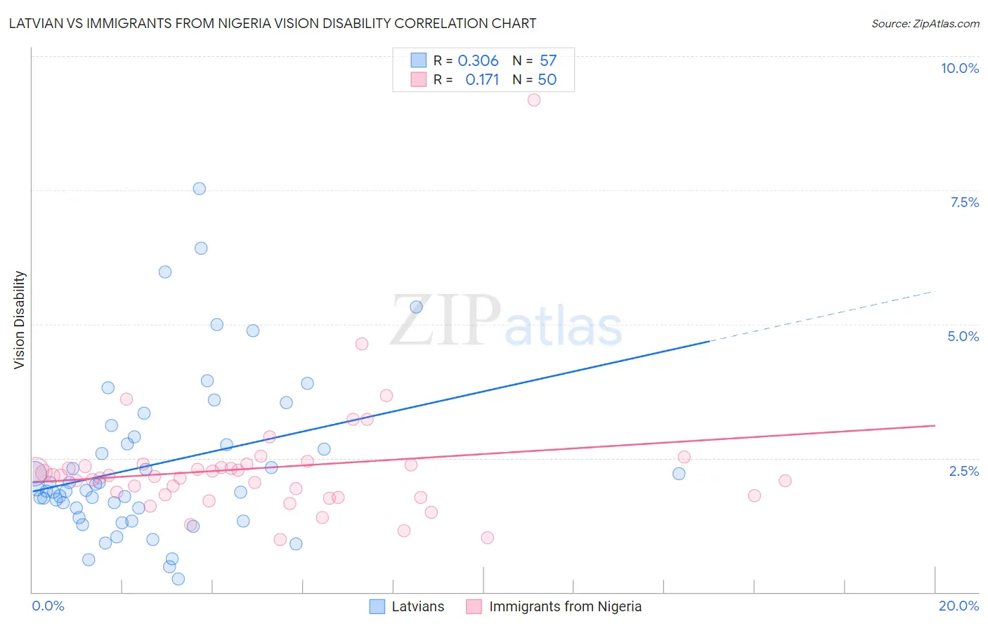Latvian vs Immigrants from Nigeria Vision Disability