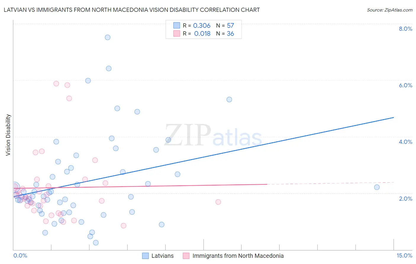 Latvian vs Immigrants from North Macedonia Vision Disability