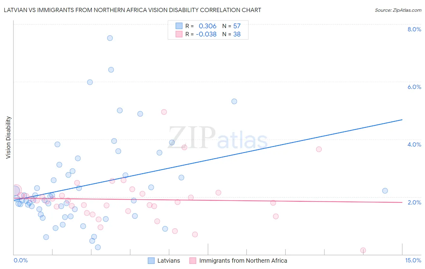 Latvian vs Immigrants from Northern Africa Vision Disability