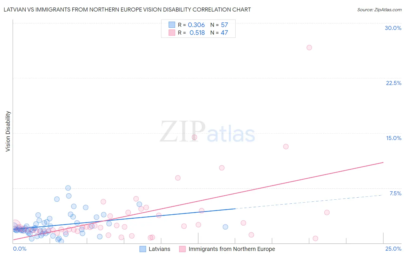 Latvian vs Immigrants from Northern Europe Vision Disability