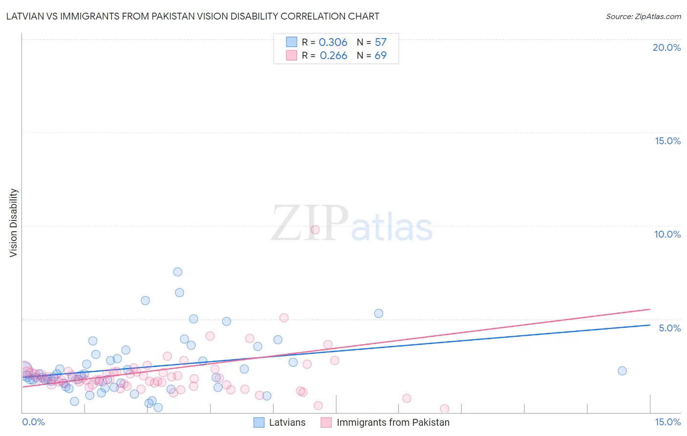 Latvian vs Immigrants from Pakistan Vision Disability