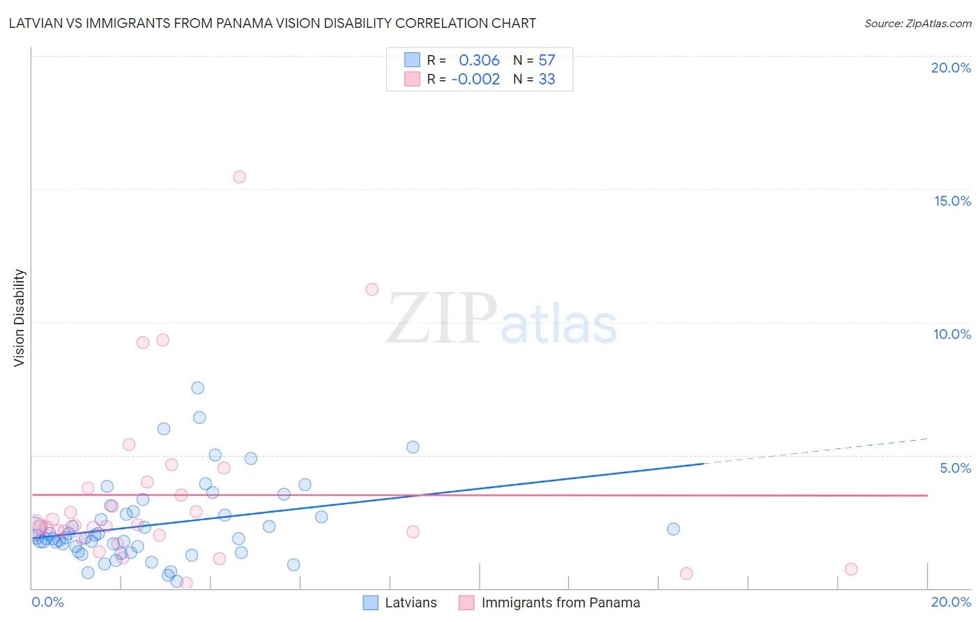 Latvian vs Immigrants from Panama Vision Disability