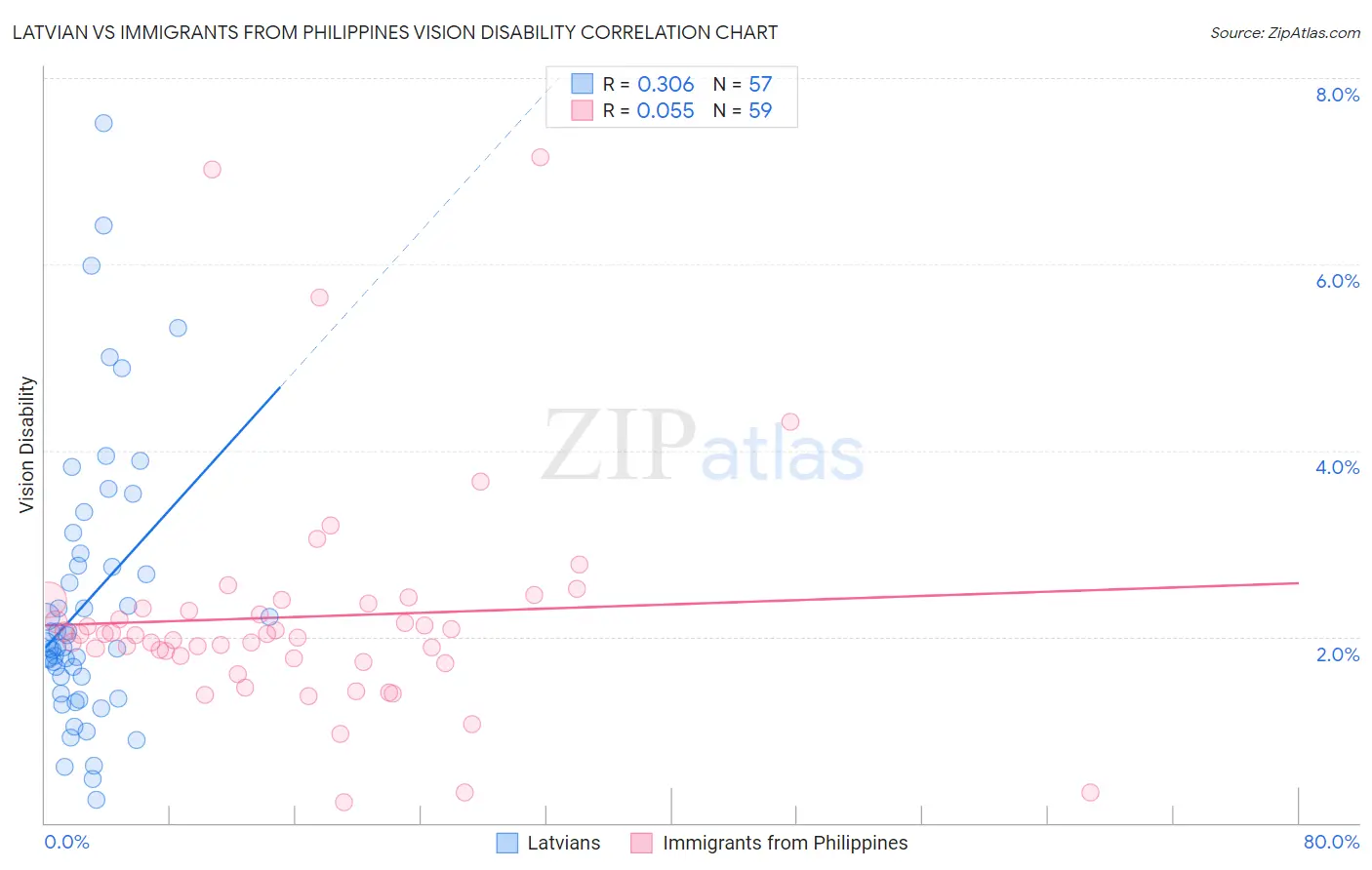 Latvian vs Immigrants from Philippines Vision Disability