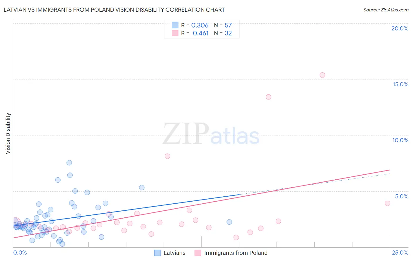 Latvian vs Immigrants from Poland Vision Disability