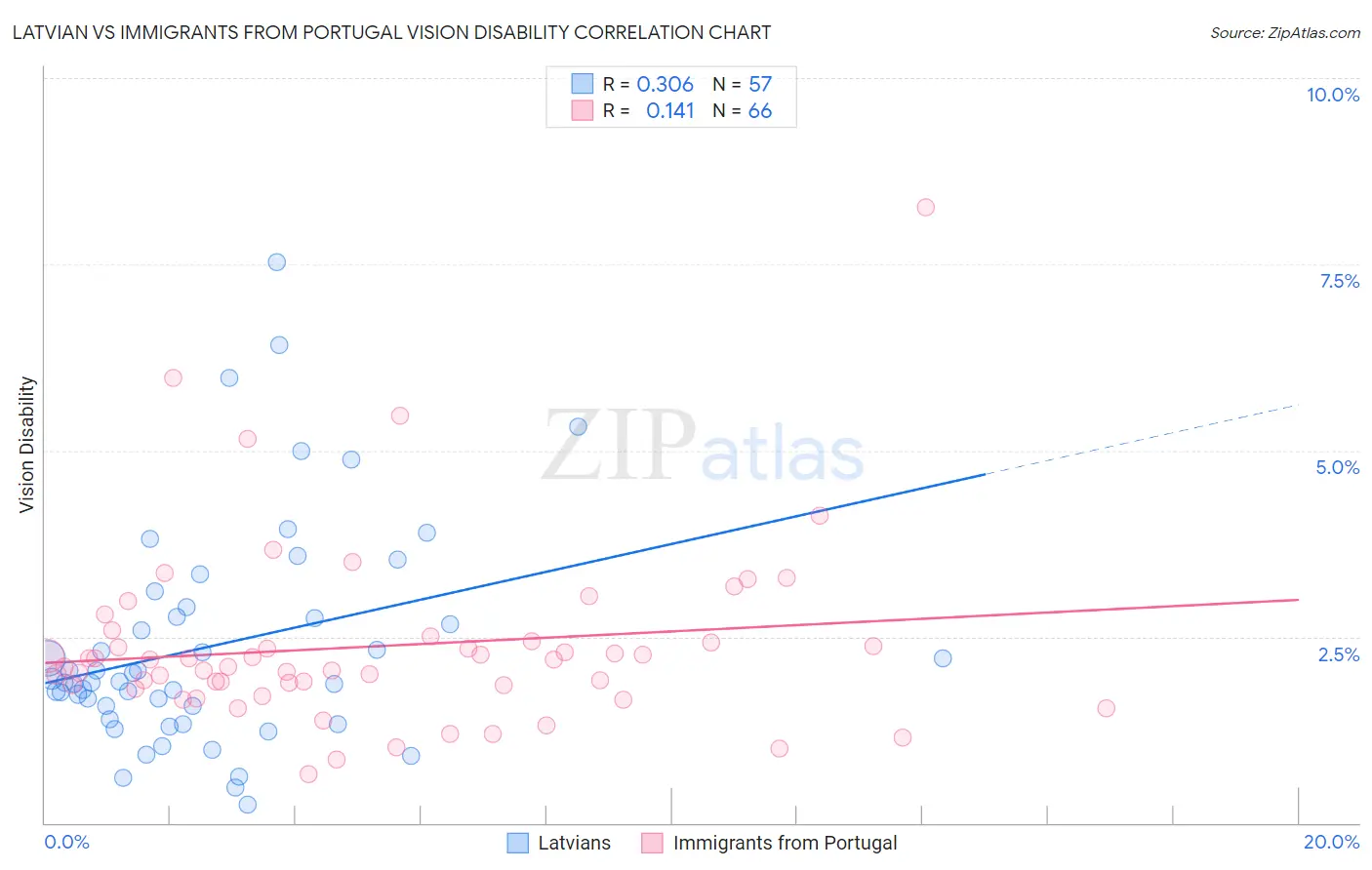 Latvian vs Immigrants from Portugal Vision Disability