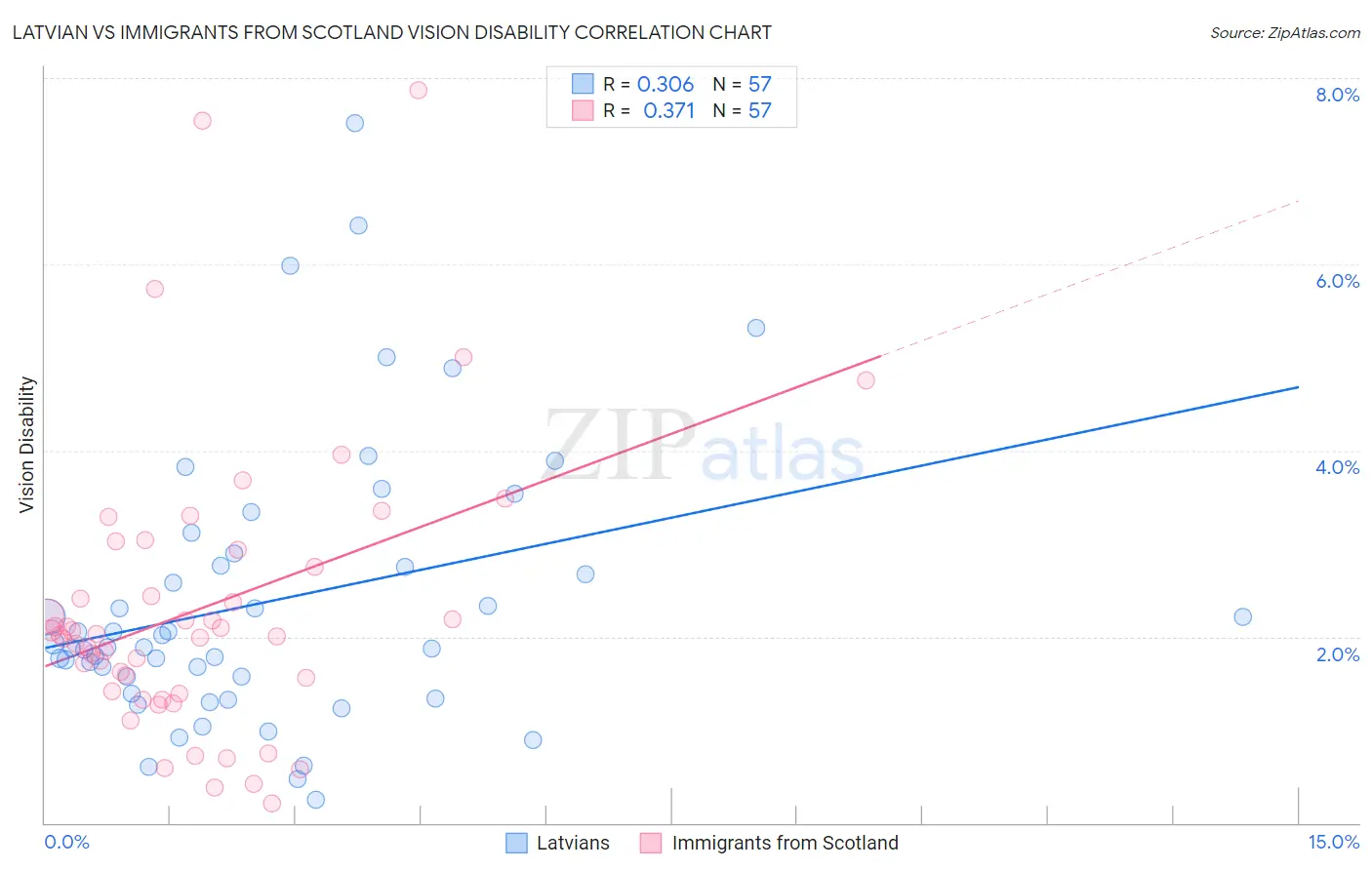 Latvian vs Immigrants from Scotland Vision Disability