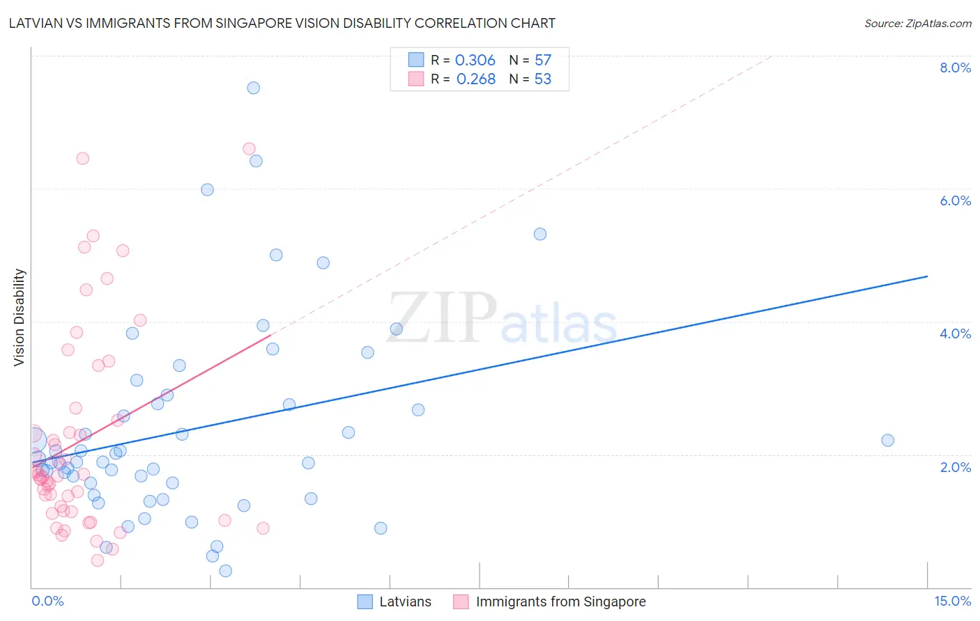 Latvian vs Immigrants from Singapore Vision Disability