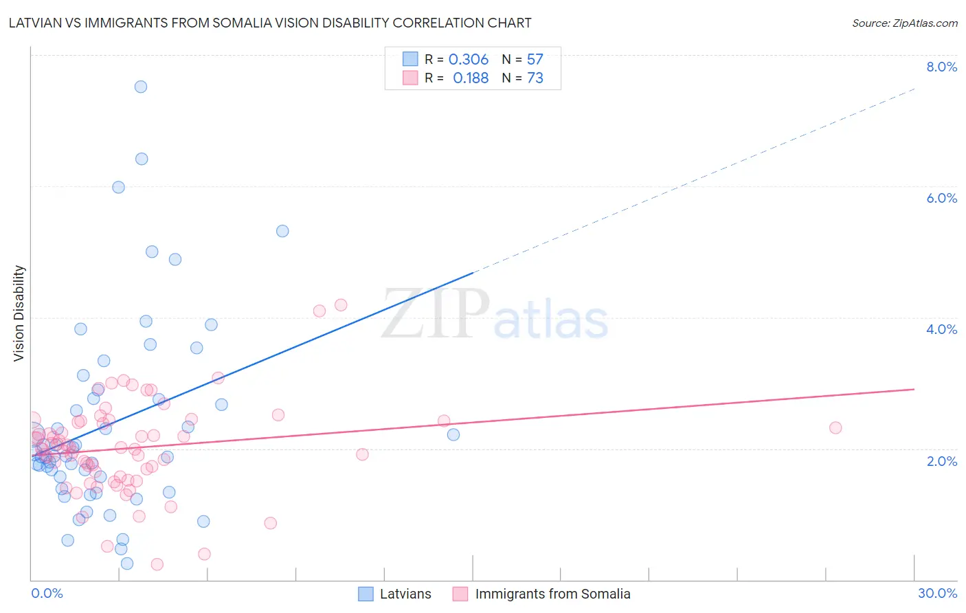 Latvian vs Immigrants from Somalia Vision Disability