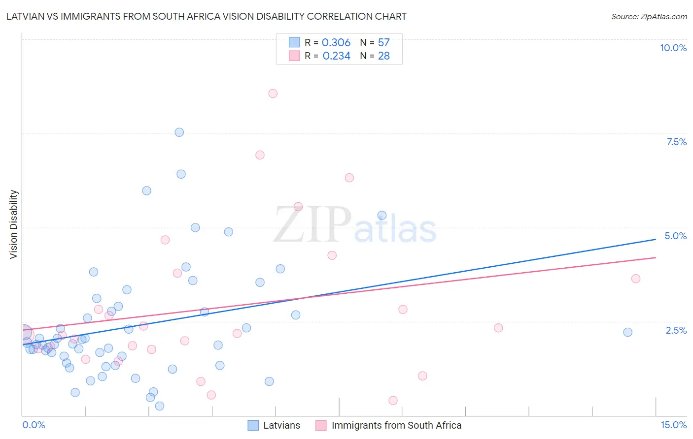 Latvian vs Immigrants from South Africa Vision Disability