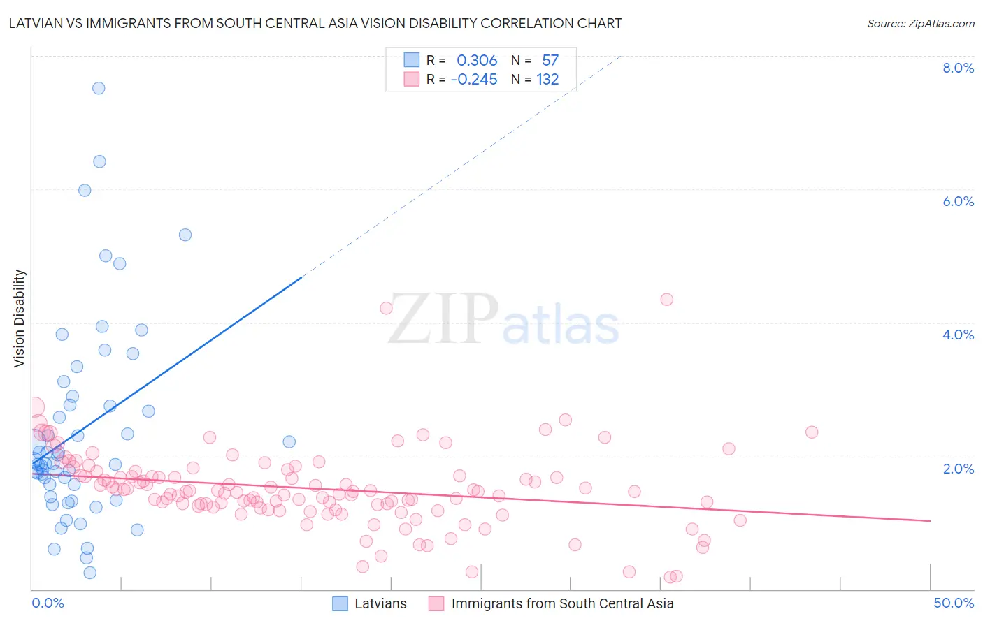 Latvian vs Immigrants from South Central Asia Vision Disability