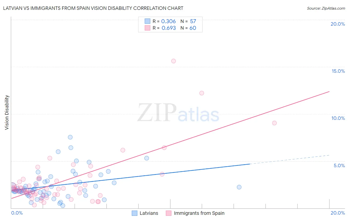 Latvian vs Immigrants from Spain Vision Disability