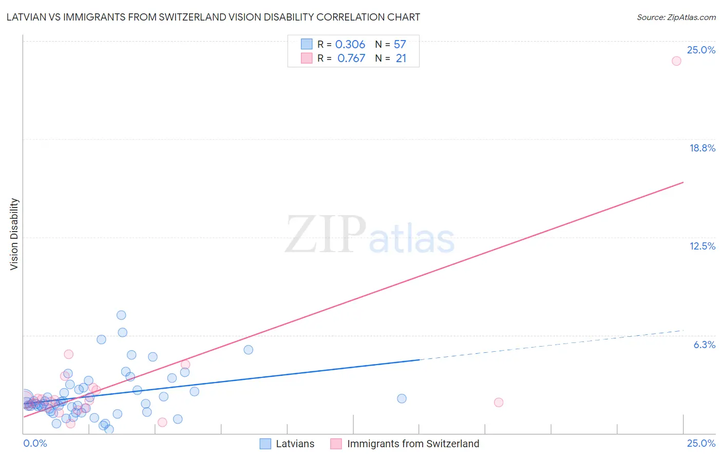 Latvian vs Immigrants from Switzerland Vision Disability