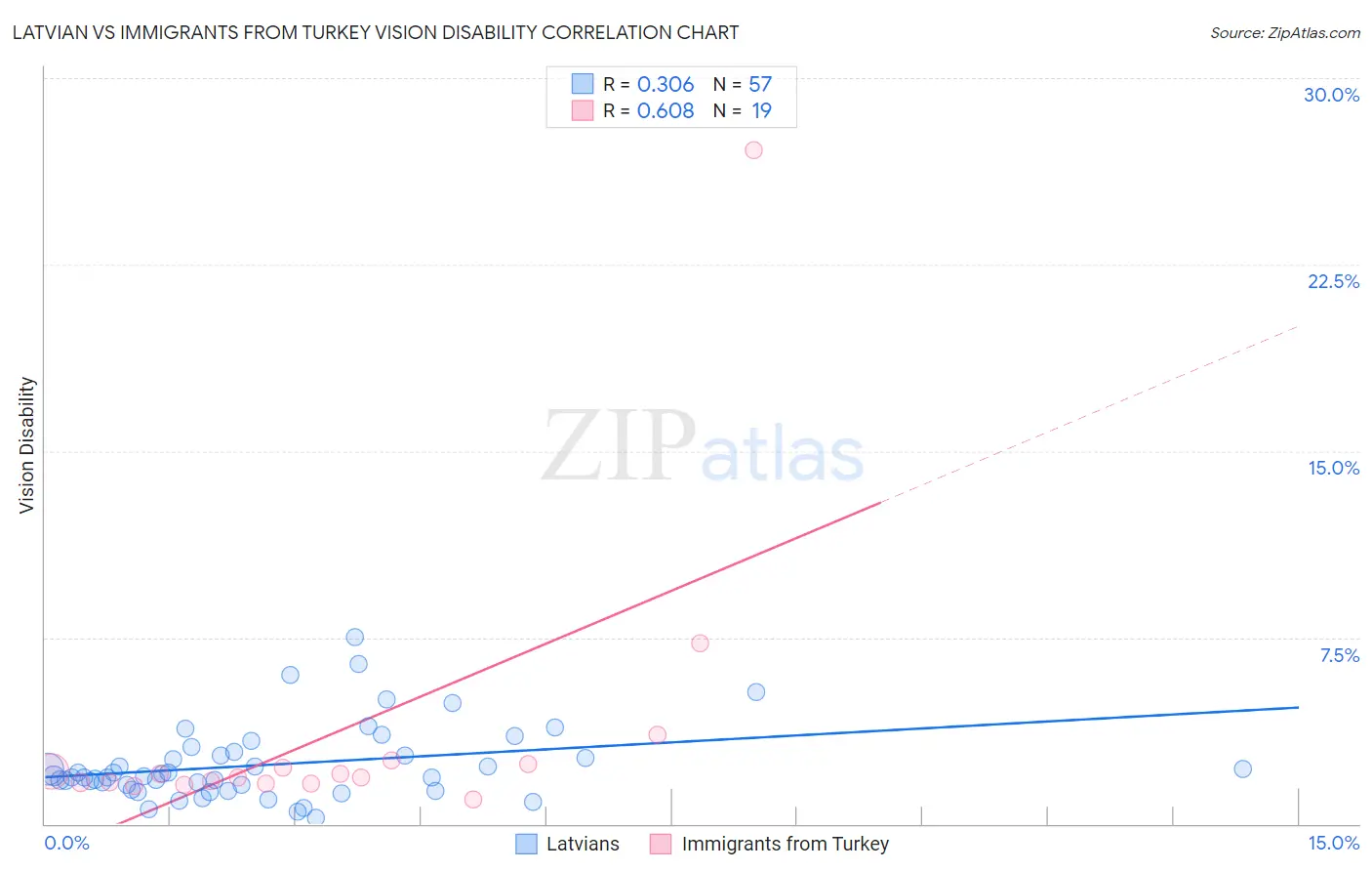 Latvian vs Immigrants from Turkey Vision Disability