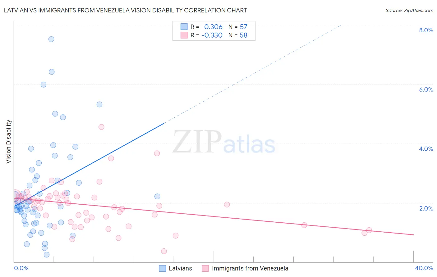 Latvian vs Immigrants from Venezuela Vision Disability