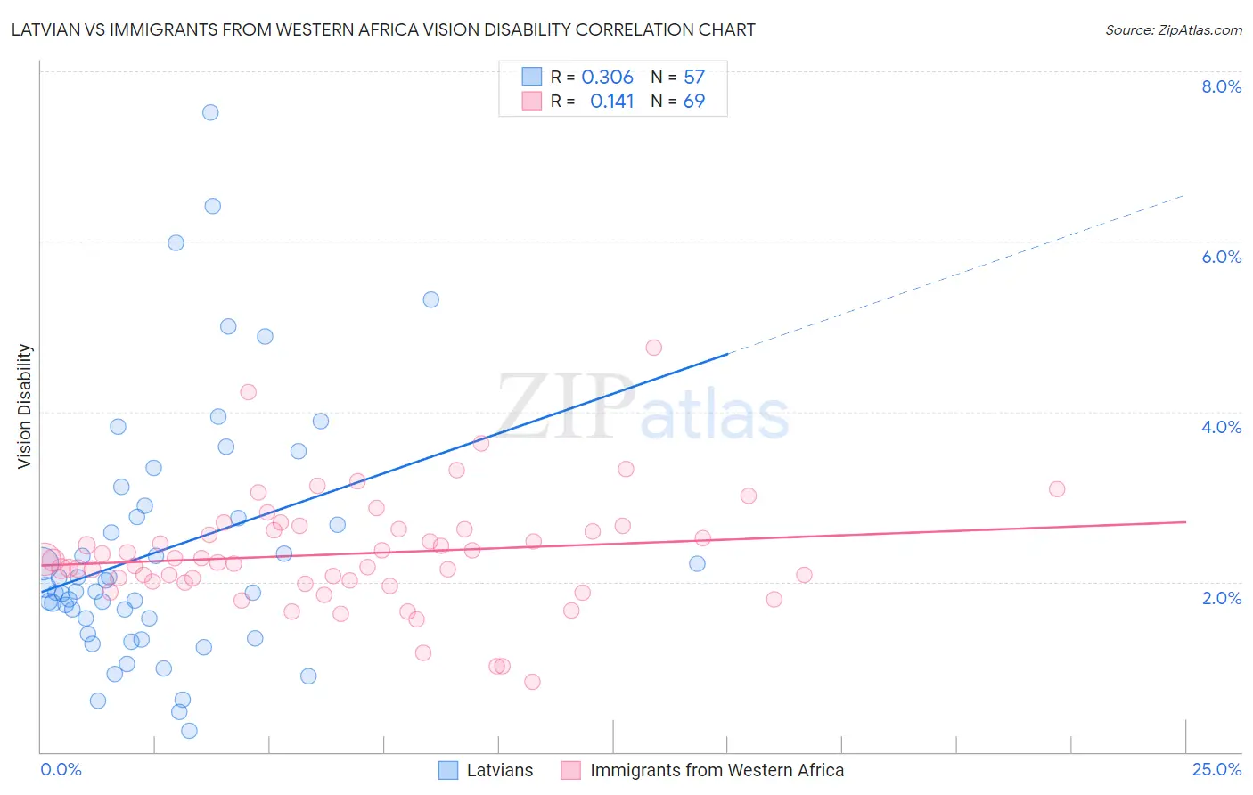 Latvian vs Immigrants from Western Africa Vision Disability