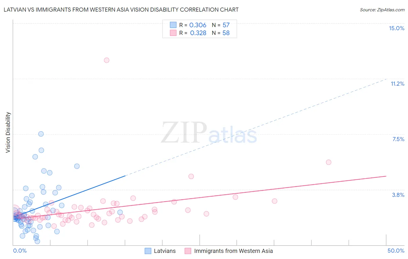 Latvian vs Immigrants from Western Asia Vision Disability