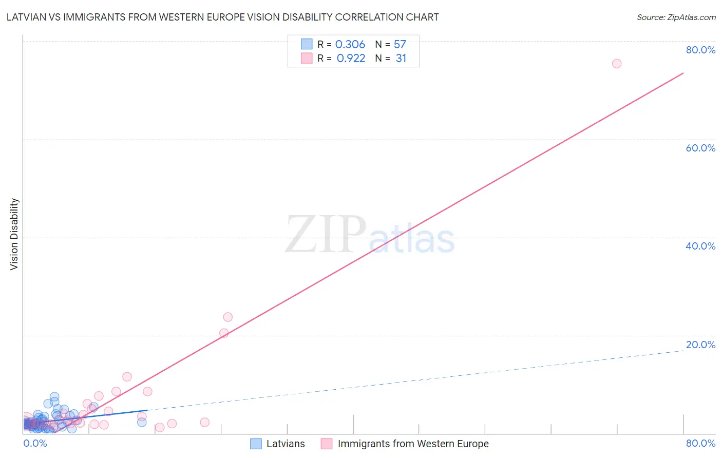 Latvian vs Immigrants from Western Europe Vision Disability