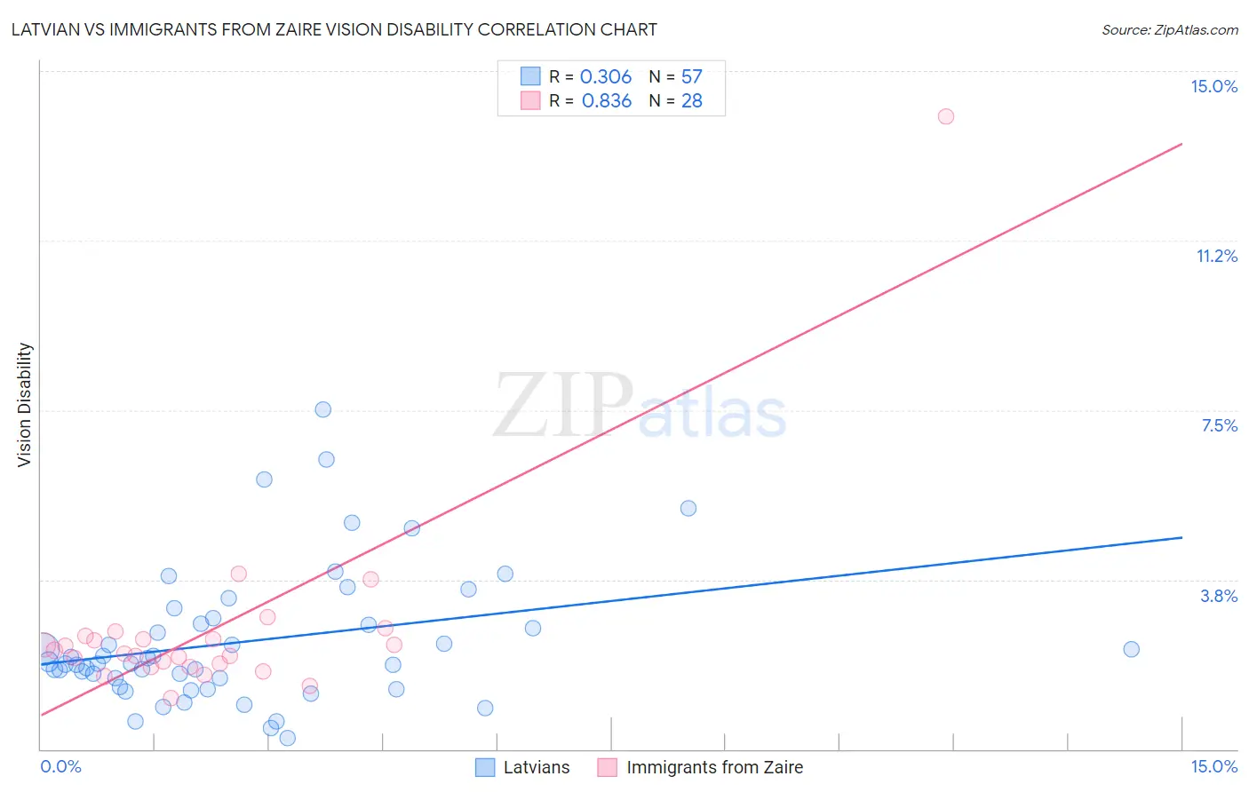 Latvian vs Immigrants from Zaire Vision Disability