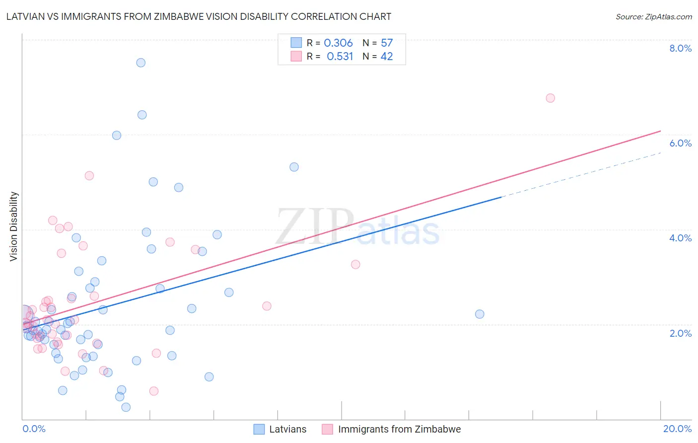 Latvian vs Immigrants from Zimbabwe Vision Disability