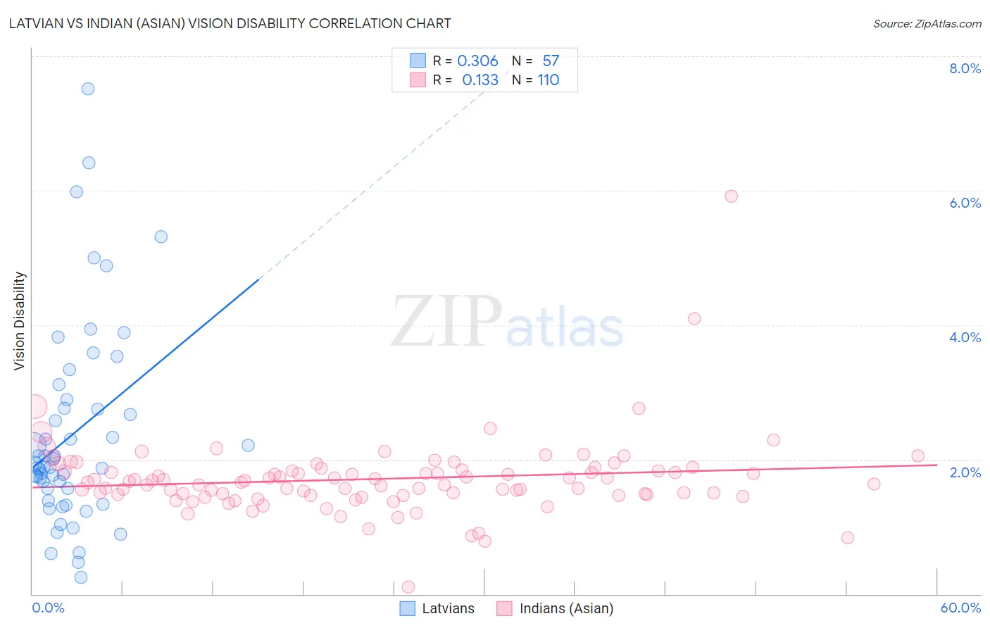 Latvian vs Indian (Asian) Vision Disability