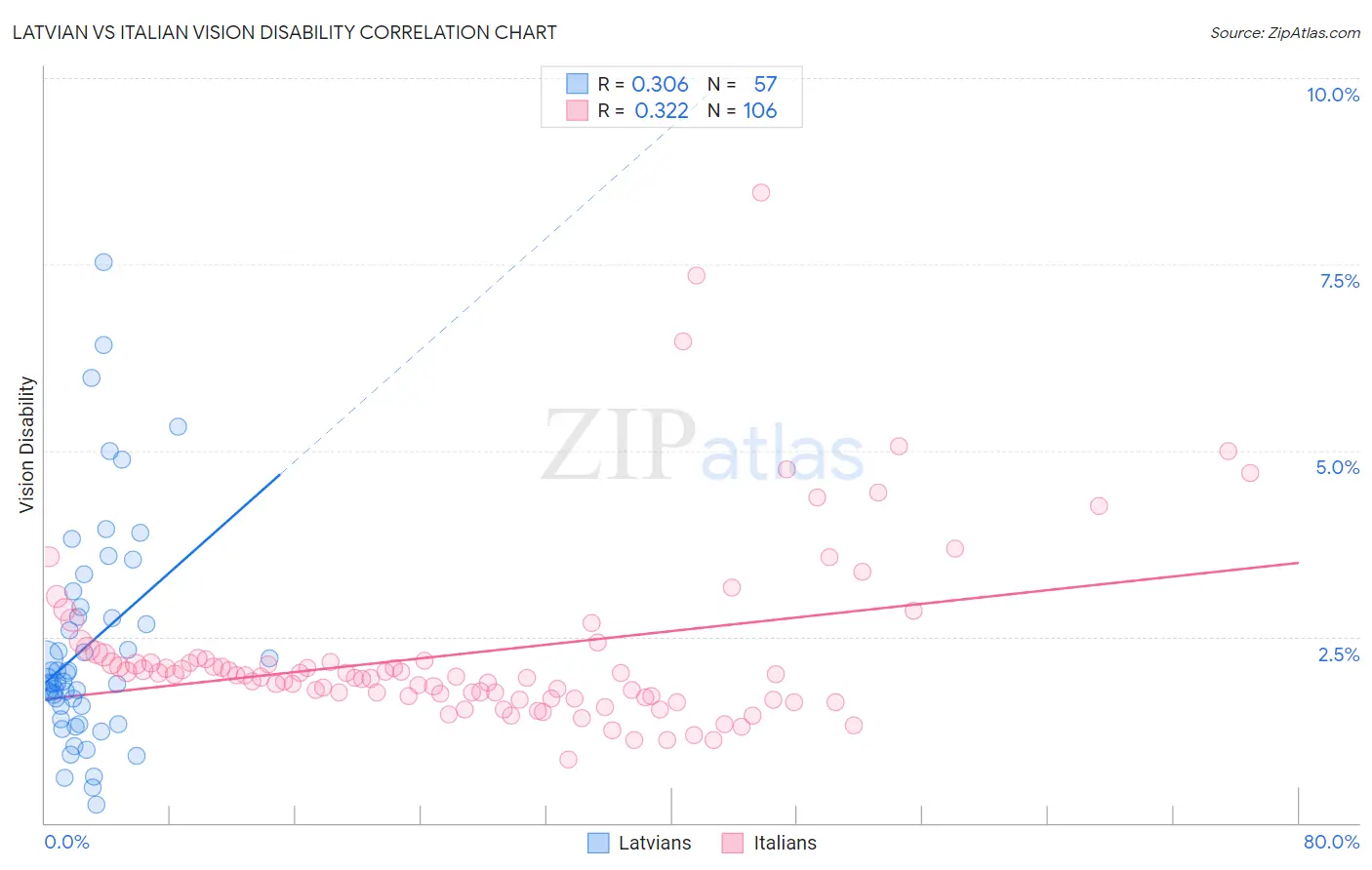 Latvian vs Italian Vision Disability