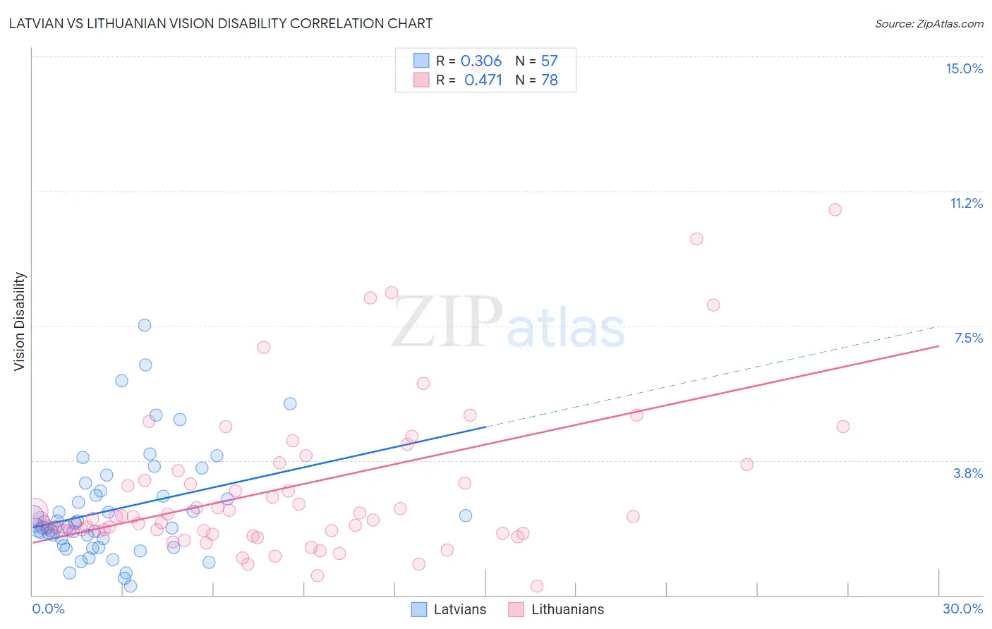 Latvian vs Lithuanian Vision Disability