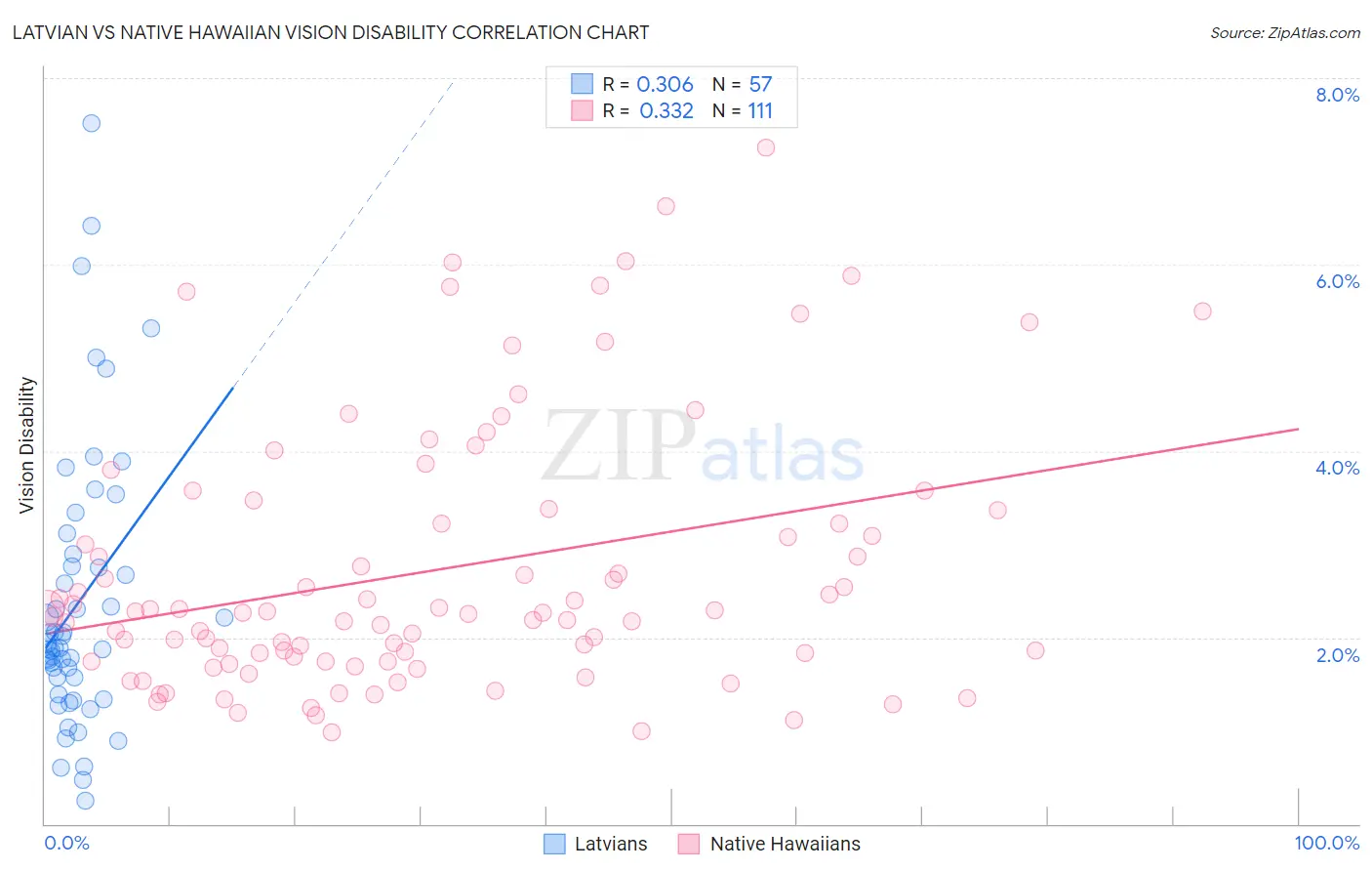 Latvian vs Native Hawaiian Vision Disability