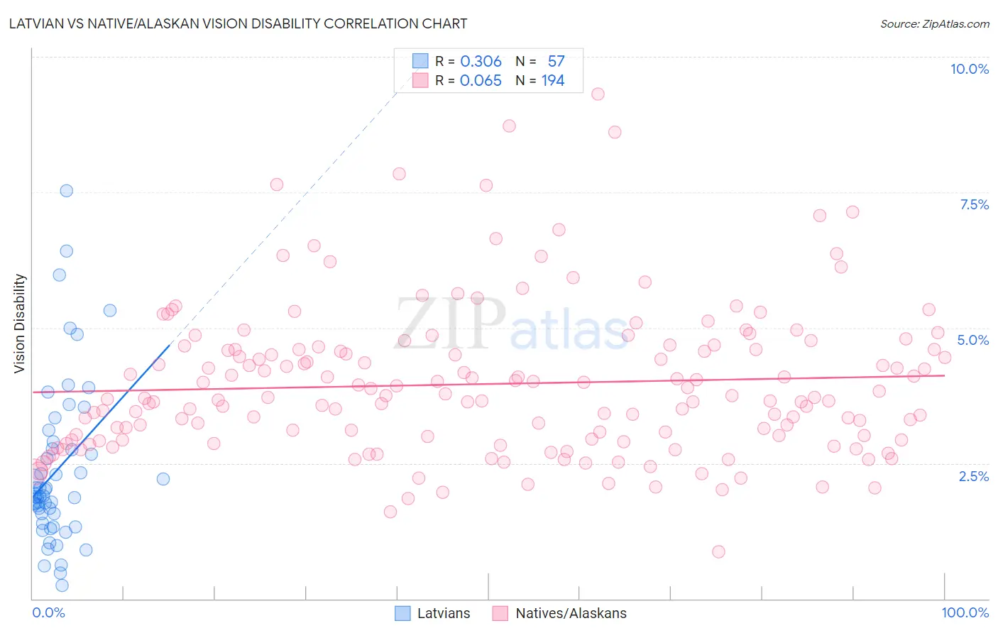 Latvian vs Native/Alaskan Vision Disability