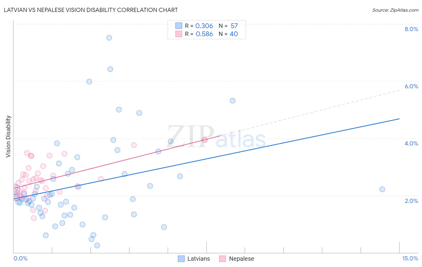 Latvian vs Nepalese Vision Disability