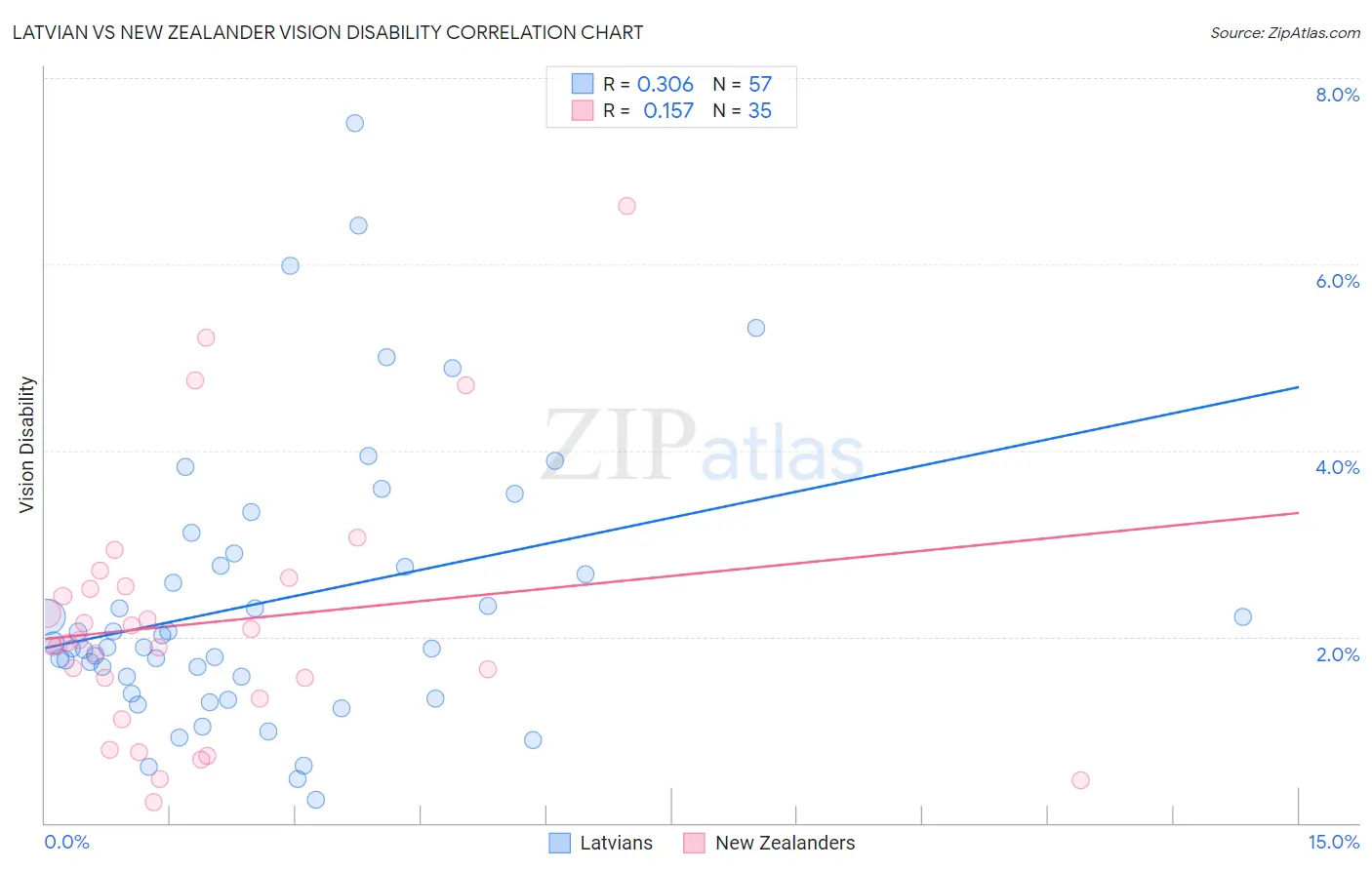 Latvian vs New Zealander Vision Disability