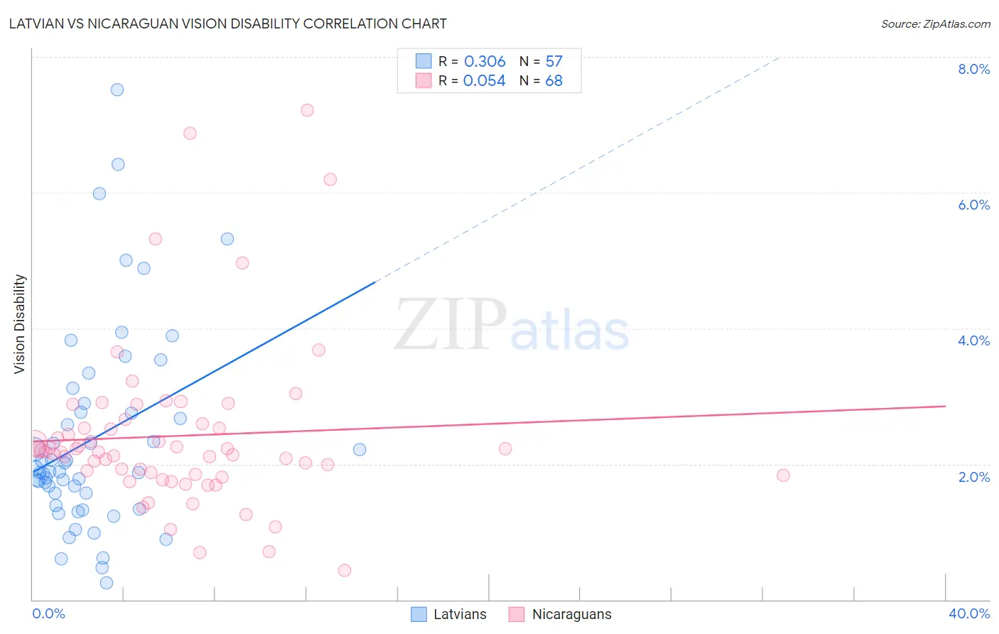 Latvian vs Nicaraguan Vision Disability