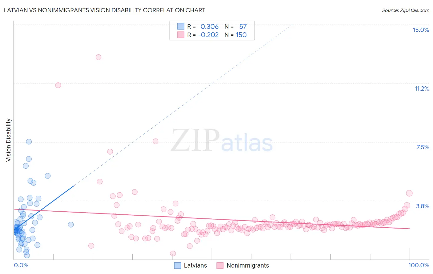 Latvian vs Nonimmigrants Vision Disability