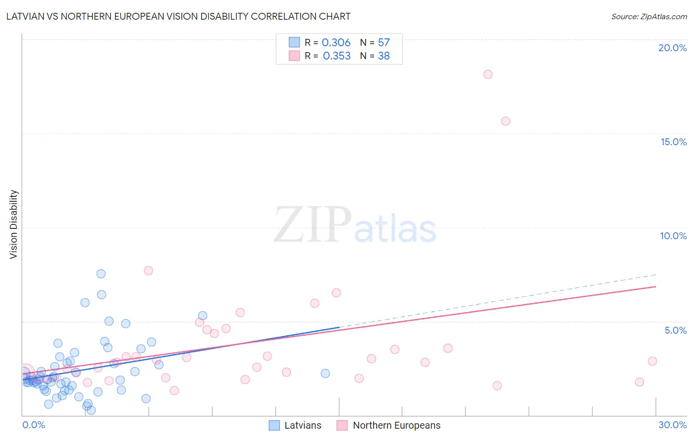 Latvian vs Northern European Vision Disability