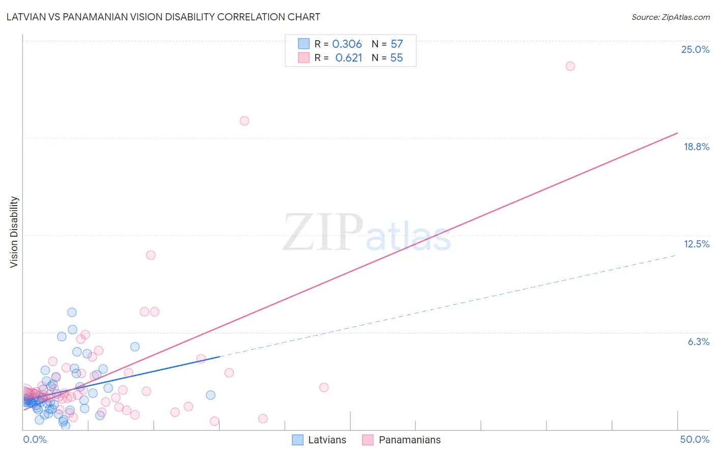 Latvian vs Panamanian Vision Disability