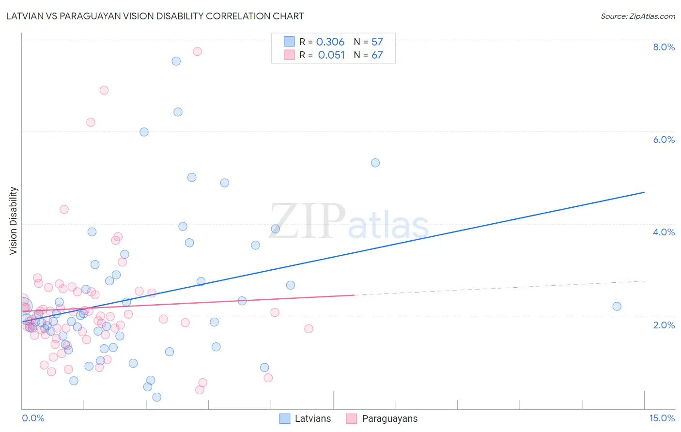 Latvian vs Paraguayan Vision Disability