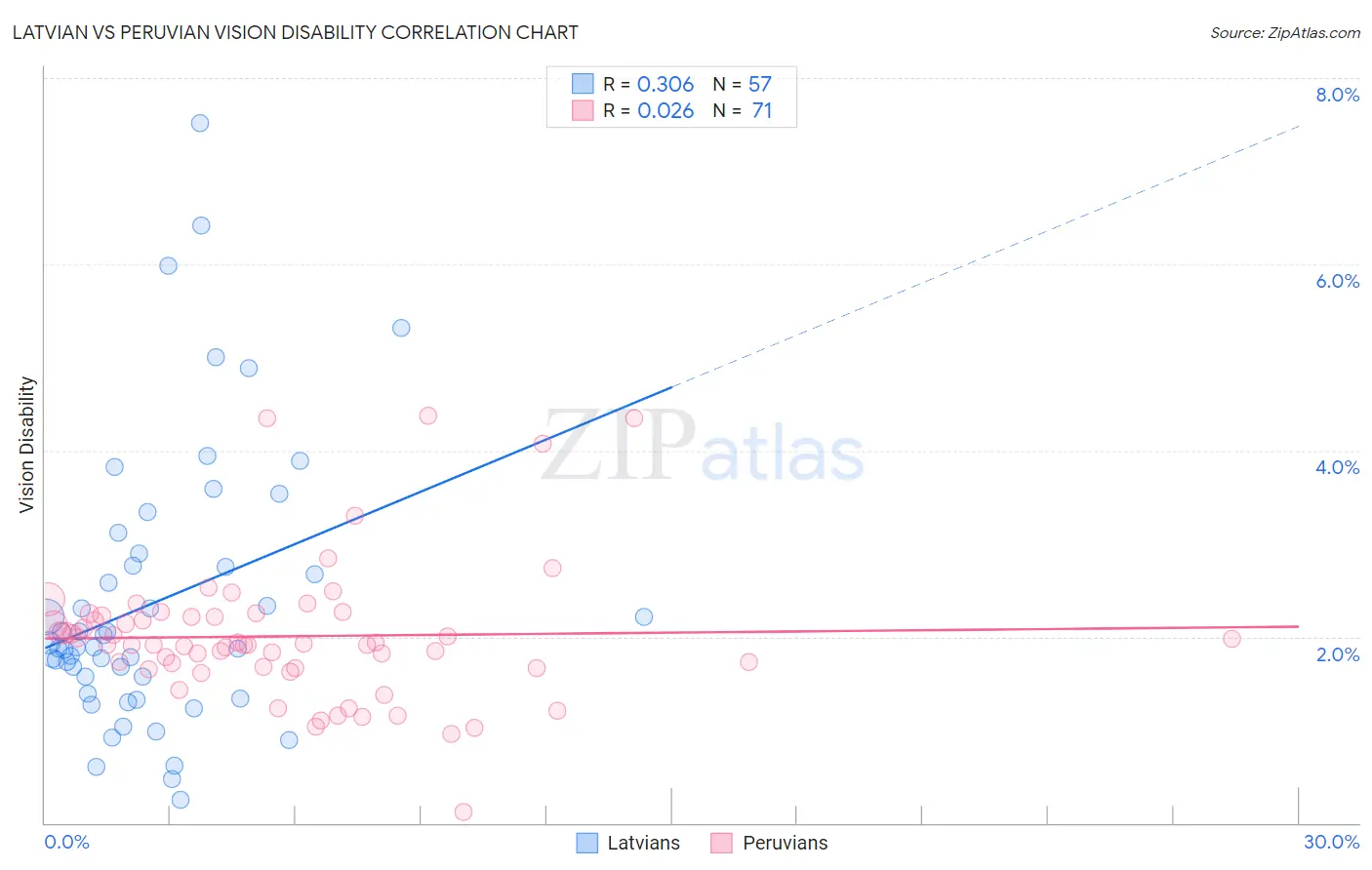 Latvian vs Peruvian Vision Disability
