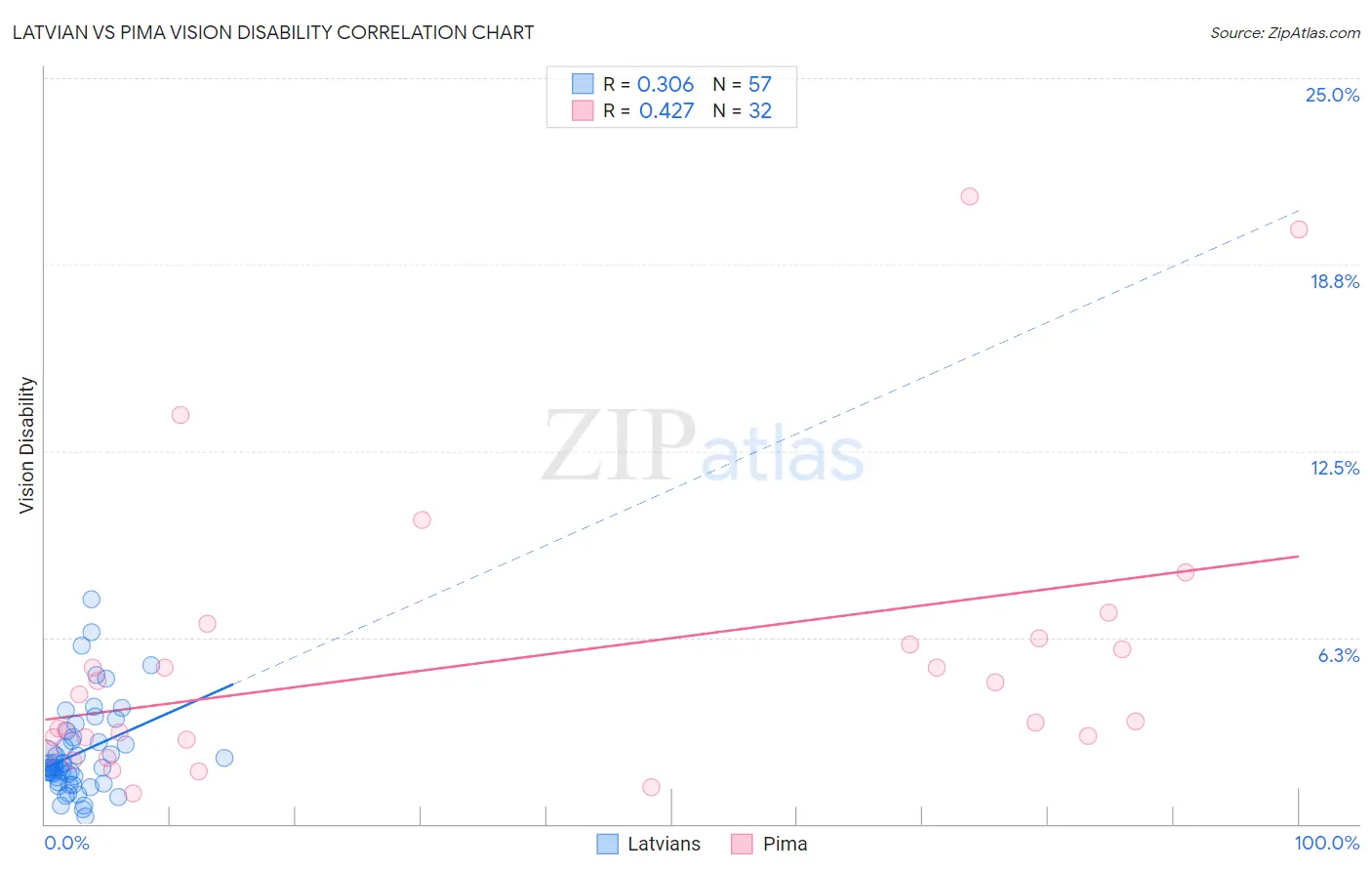 Latvian vs Pima Vision Disability