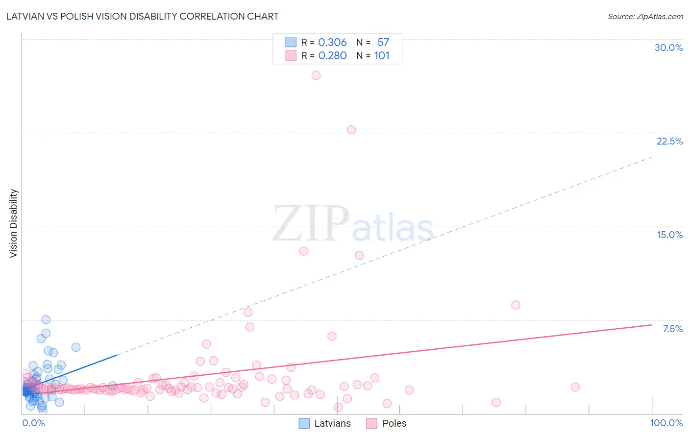 Latvian vs Polish Vision Disability