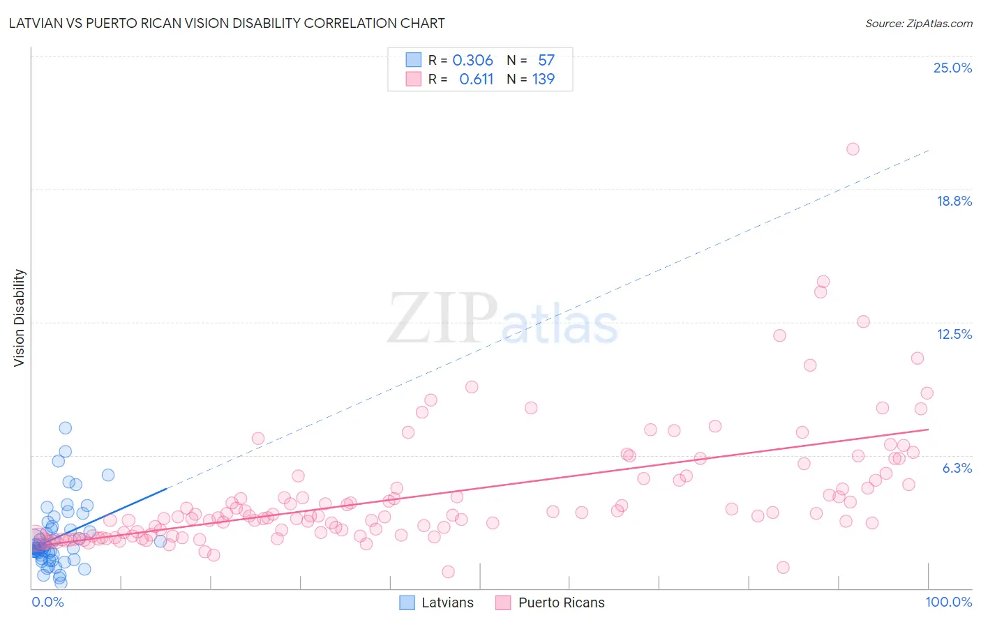 Latvian vs Puerto Rican Vision Disability