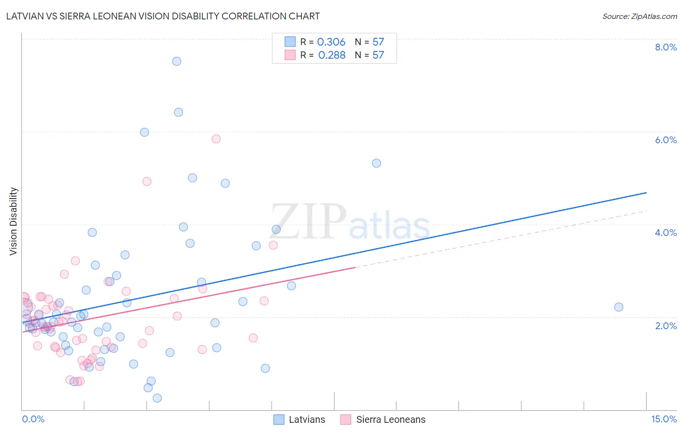 Latvian vs Sierra Leonean Vision Disability