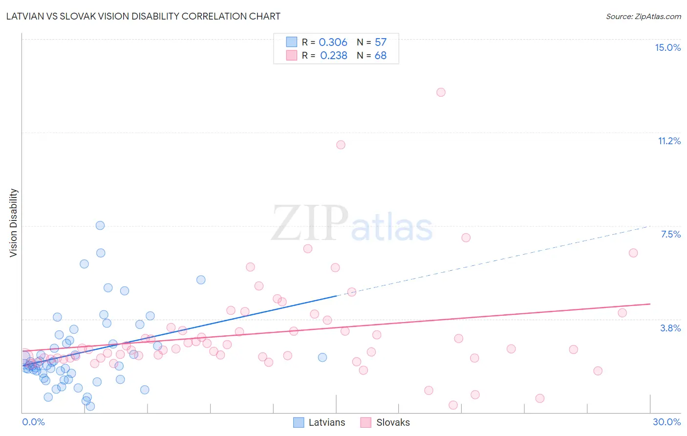 Latvian vs Slovak Vision Disability