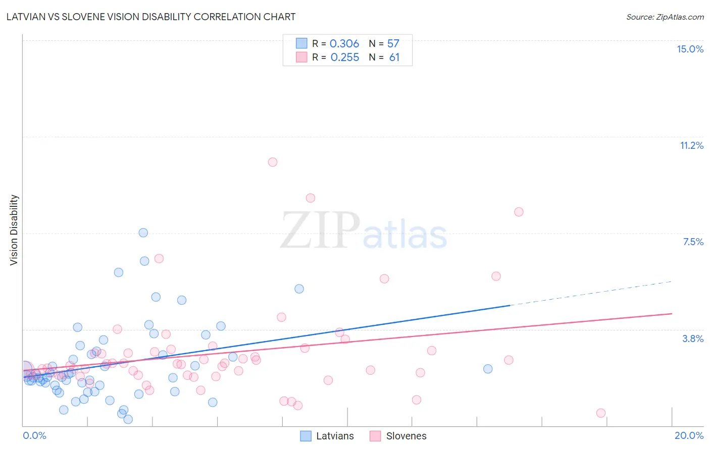 Latvian vs Slovene Vision Disability