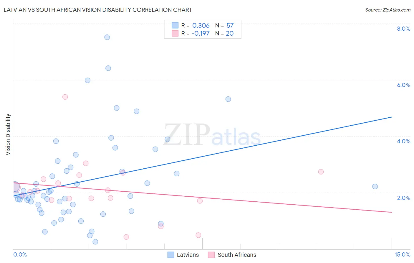 Latvian vs South African Vision Disability