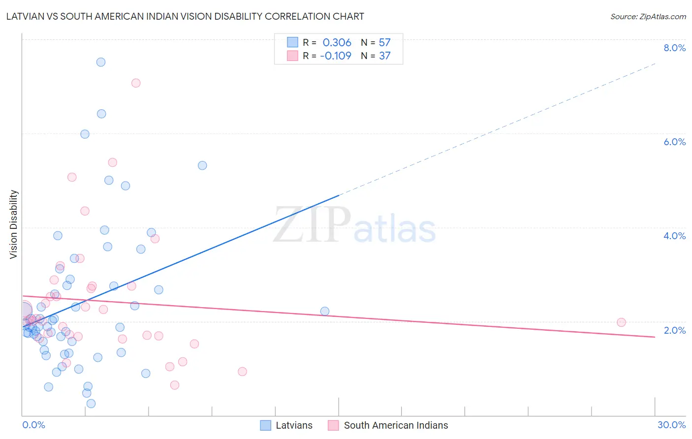 Latvian vs South American Indian Vision Disability