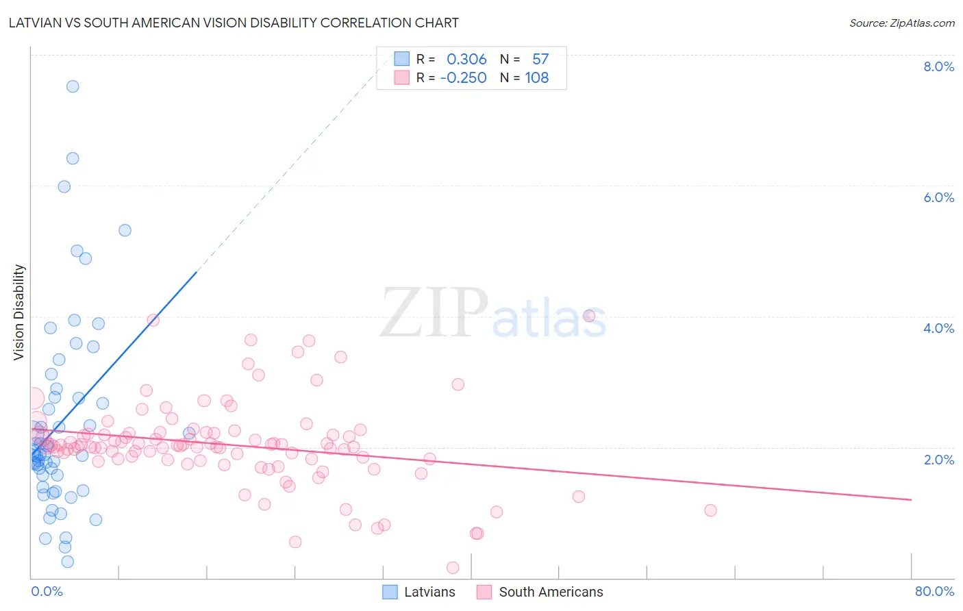 Latvian vs South American Vision Disability