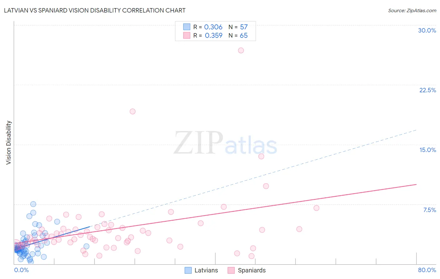 Latvian vs Spaniard Vision Disability