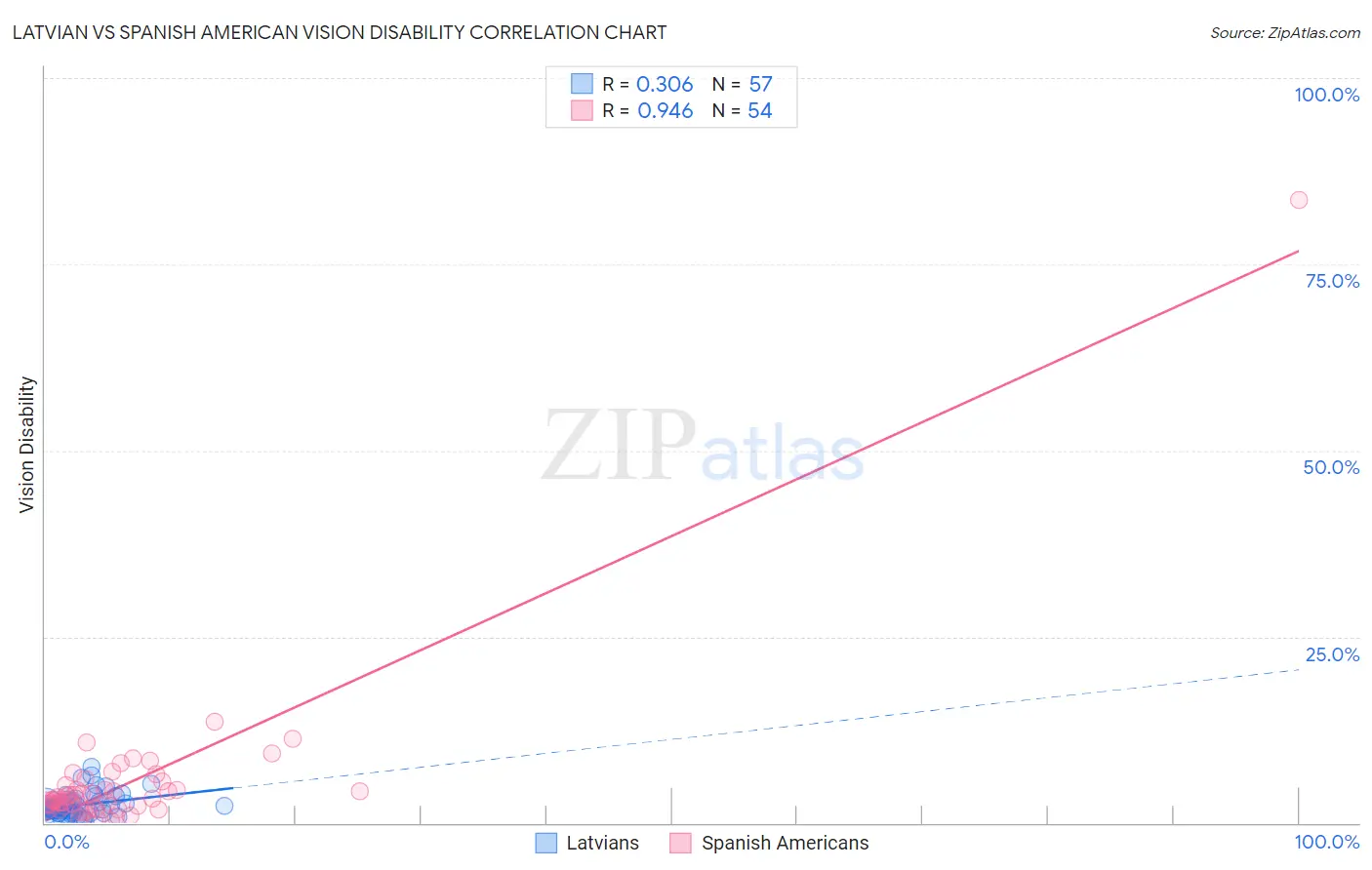 Latvian vs Spanish American Vision Disability