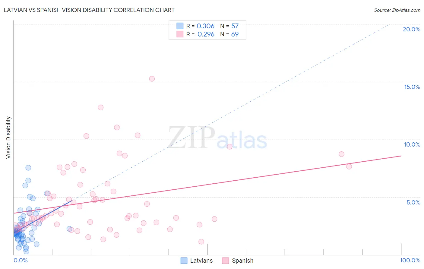 Latvian vs Spanish Vision Disability
