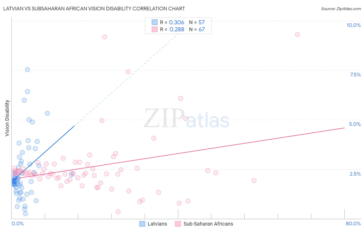 Latvian vs Subsaharan African Vision Disability